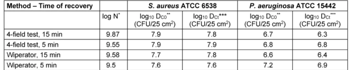 Table 2: Test suspension and recovery of CFU of S. aureus and P. aeruginosa (n=3)