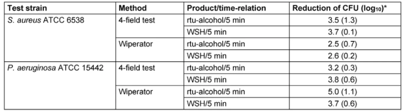 Table 5: Mean log 10 reduction of S. aureus and P. aeruginosa by exposure to an alcohol-based rtu-wipe with the 4-field test and Wiperator method at 5 min contact time (n=3)