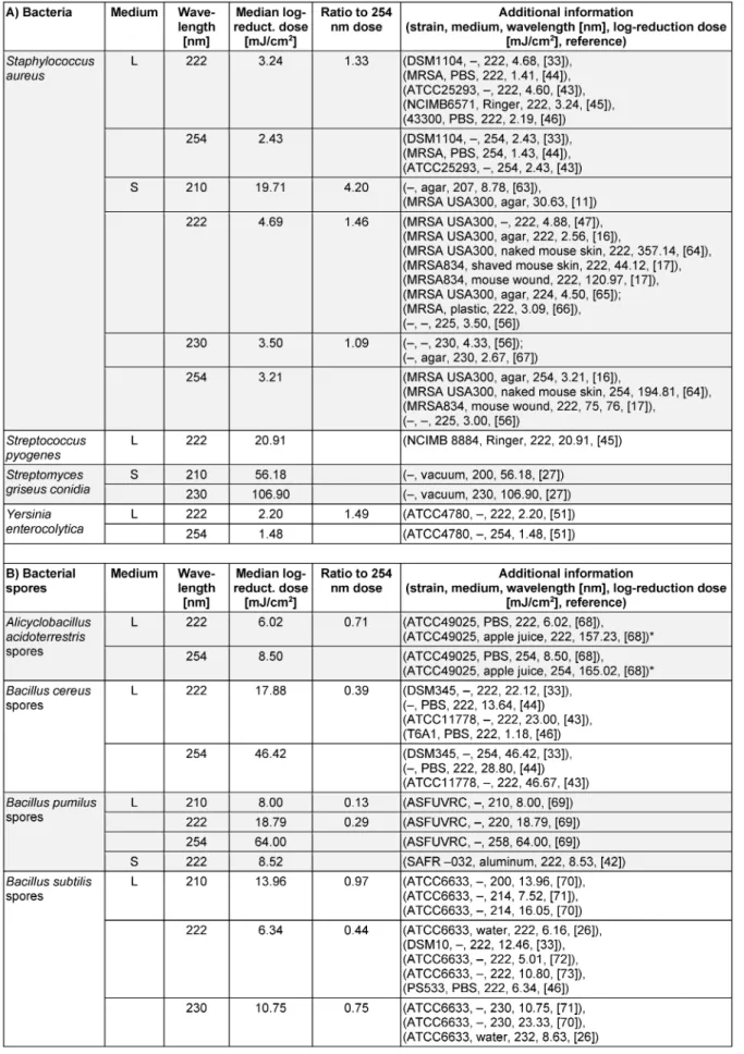 Table 1: Far-UVC inactivation data for different microorganisms and wavelengths: A) bacteria, B) bacterial spores, C) fungi, D) viruses and E) protists; (L: liquid, S: surface, A: air/aerosol)