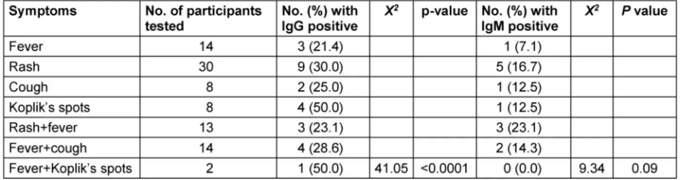 Table 3: Prevalence of anti-measles virus based on clinical presentations of participants