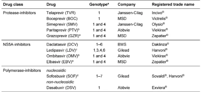 Table 1: List of licensed direct-acting antivirals (DAAs) (6/2016)