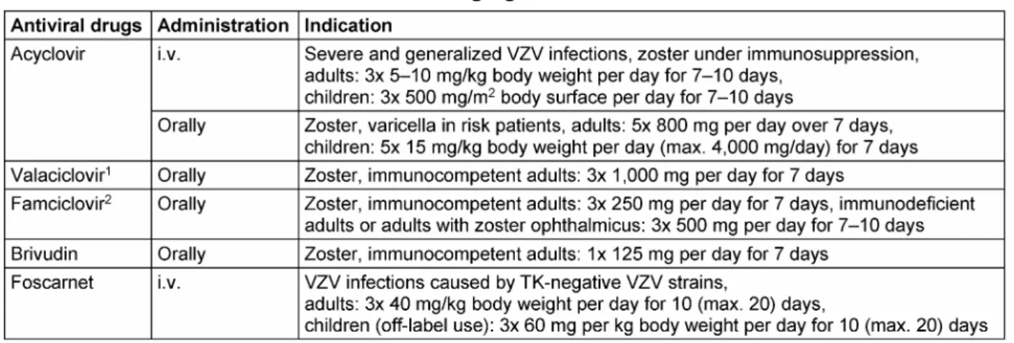 Table 1: Antiviral drugs against VZV in clinical use