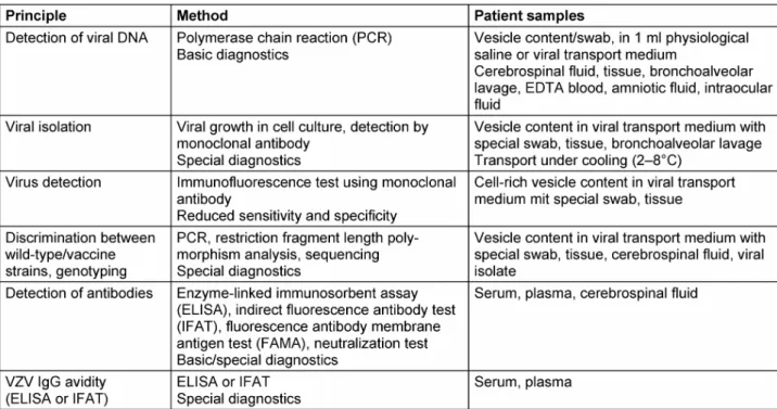 Table 2: Methods for laboratory diagnosis of VZV infections