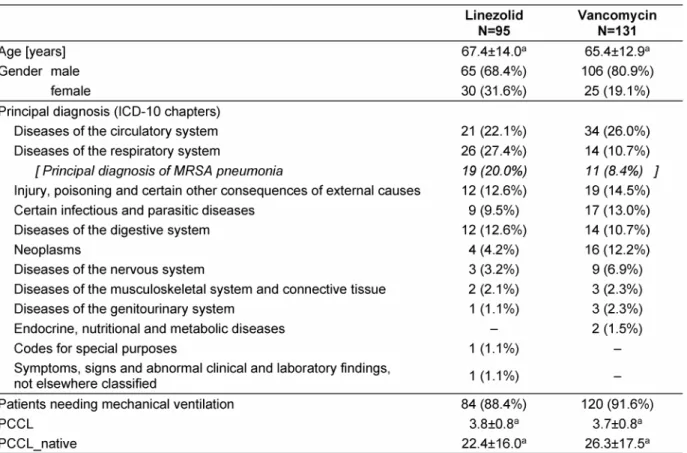 Table 1: Patient characteristics