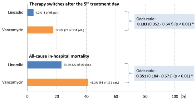 Figure 1: Switches to another antibiotic and in-hospital mortality rate