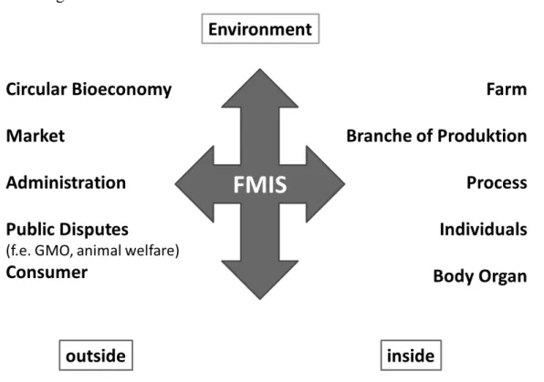 Abb. 1:  Verknüpfungen  von  Farm  Management-  und  Informationssystemen  (FMIS)  innerhalb  und  außerhalb von landwirtschaftlichen Betrieben (BRUNSCH et al
