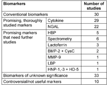 Table 2: Identified studies on different biomarkers