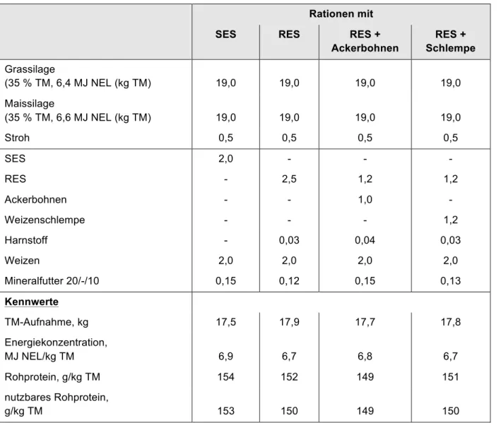 Tabelle 2:  Teilmischrationen  mit  unterschiedlichen  Proteinträgern  für  eine  Tagesleistung  von  25  kg  ECM nach NEL und nXP (Angaben in kg Frischmasse) 