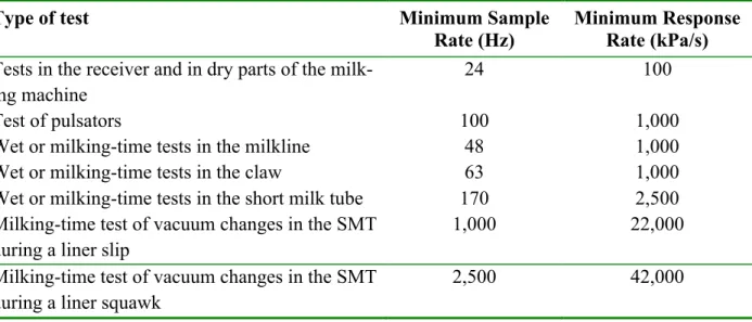Table 1. Requirements for sample and response rate at different measuring locations. 