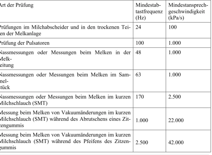 Tabelle  1:  Anforderungen  an  Messfrequenz  (Abtastfrequenz)  und  Reaktionszeit  (Ansprechgeschwindig- (Ansprechgeschwindig-keit) an den verschiedenen Messpunkten  