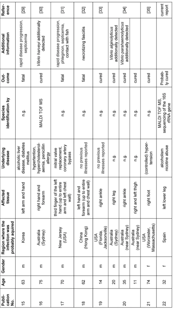 Table 1: Overview of reports on human infections caused by Photobacterium damselae