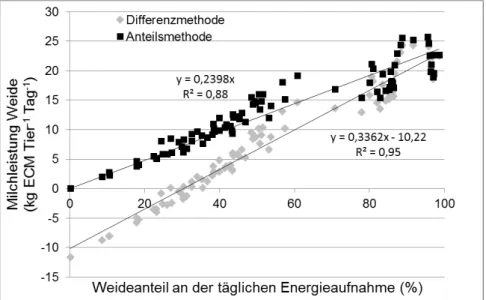 Abb. 1:  Weideleistung in kg ECM/Tier/Tag in Abhängigkeit vom Weideanteil an der täglichen Ener- Ener-gieaufnahme der Tiere mit der Gesamtration