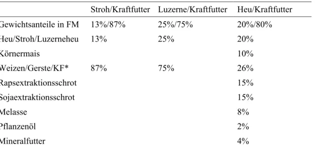 Tab. 1:  Beispiele für Trockenmischrationen 