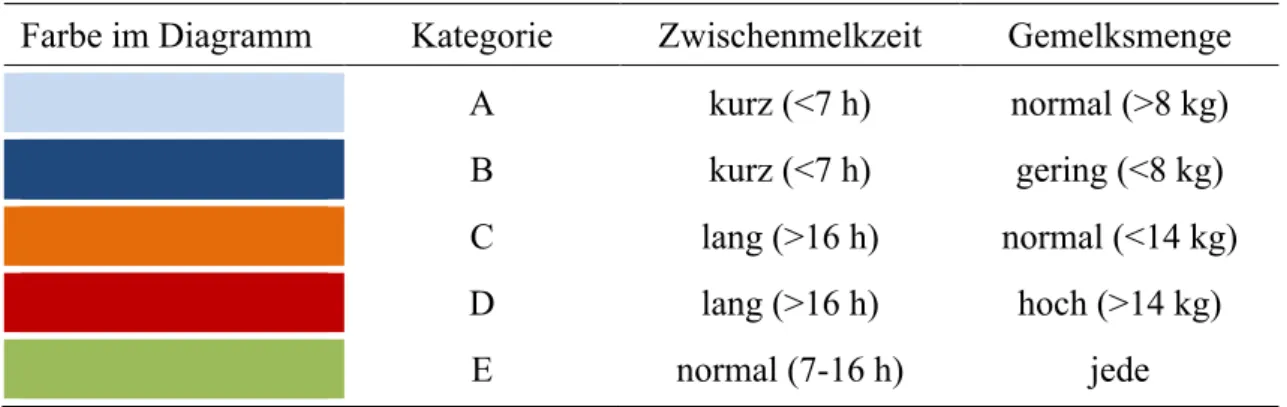 Tab. 1:  Einteilung der Kategorien nach Zwischenmelkzeit und Gemelksmenge   Farbe im Diagramm  Kategorie  Zwischenmelkzeit  Gemelksmenge 