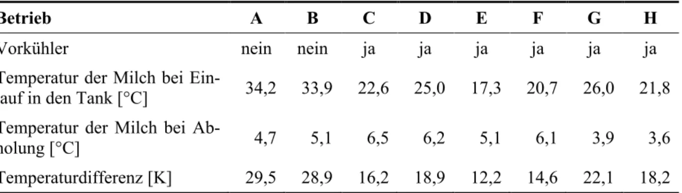 Tabelle 2: Temperaturdaten der Milch in sächsischen Betrieben mit und ohne Vorkühler  