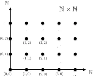 Abbildung 1.2: Kartesisches Produkt N 2 := N × N