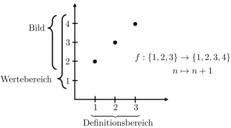 Abbildung 1.3: Graph, Definitonsbereich, Wertebereich und Bild einer Funktion
