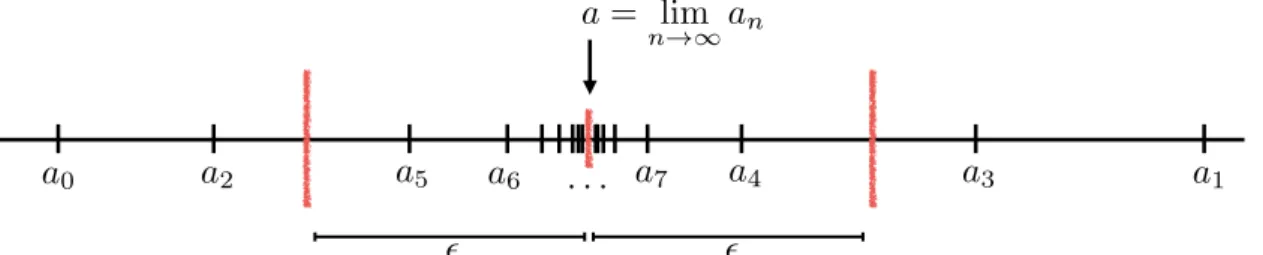 Abbildung 2.4: Illustration des Konvergenzkriterium für die Folge (a n ) n ∈N mit a = lim n →∞ a n 
