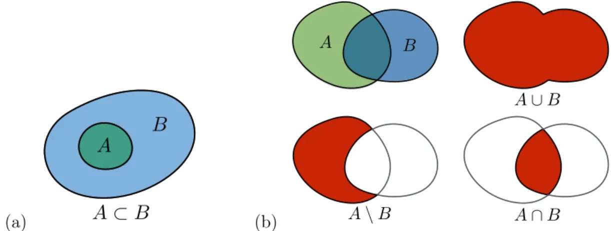 Abbildung 1.1: (a) Teilmenge (b) verschiedene Mengenoperationen