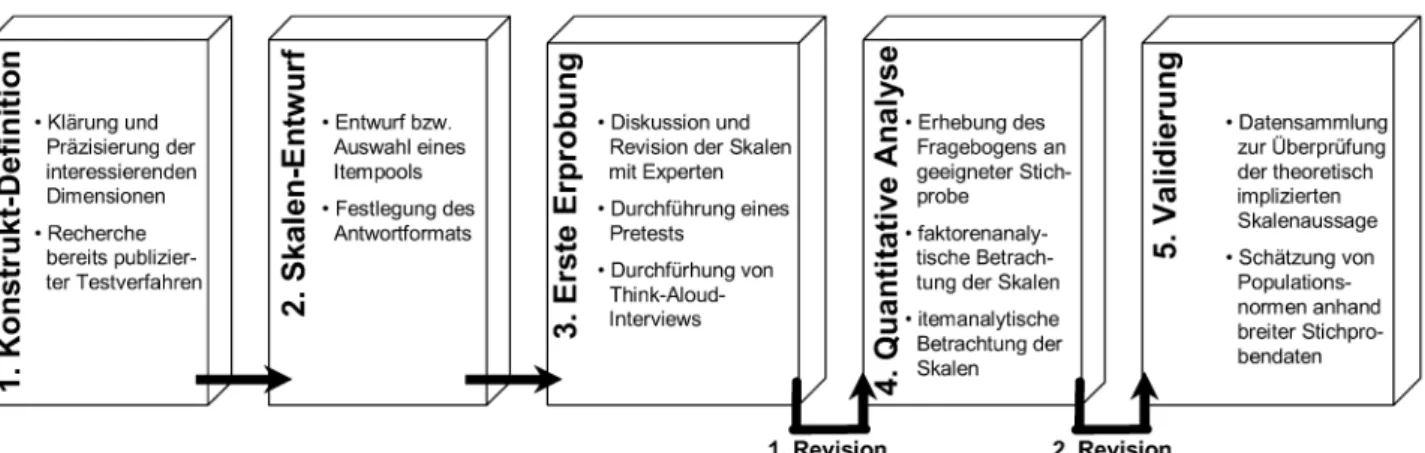 Abbildung 1: Hauptschritte zur Entwicklung psychometrischer Rating-Skalen (in Anlehnung an Spector, 1992 [23]) Lernziele vorgegeben werden, die Auswahl und Steuerung jedoch