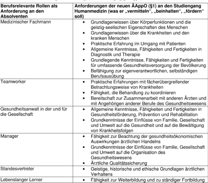 Tabelle 1: Clusterbildung der Anforderungen an den Studiengang (§1 ÄAppO) nach berufsrelevanten Rollen
