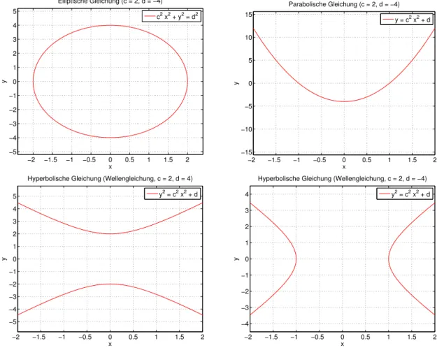 Abbildung 8: Elementare lineare partielle Differentialgleichungen und zugehörige Gleichun- Gleichun-gen für Polynome in zwei Variablen.