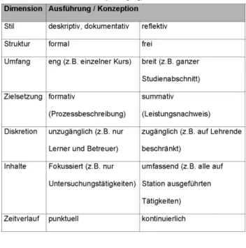 Tabelle 1: Dimensionen und deren Ausprägungsgrade im Portfolio (nach [40])