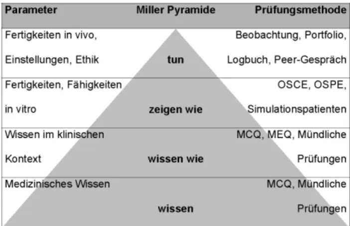 Abbildung 2: Die Millerpyramide und deren Gebrauchsnutzen für die Kategorisierung von Prüfungsparametern und zugehörigen