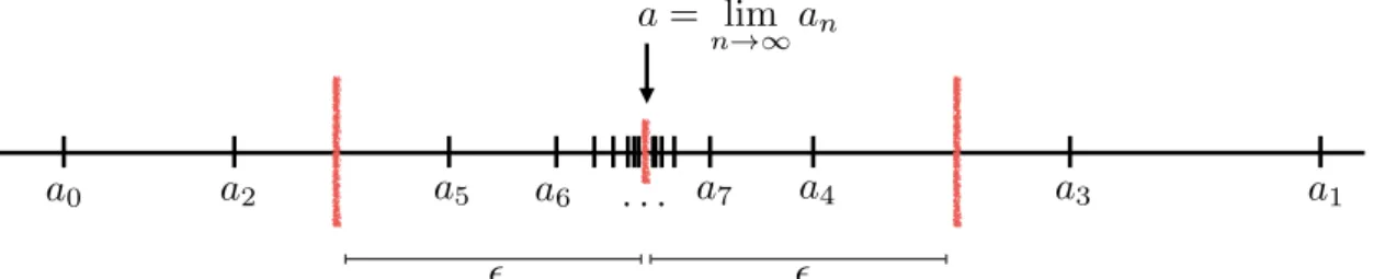 Abbildung 2.4: Illustration des Konvergenzkriterium für die Folge (a n ) n ∈N mit a = lim n →∞ a n 
