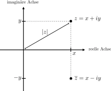 Abbildung 2.6: Graphische Interpretation von Betrag und Konjugation einer komplexen Zahl: Der Betrag ist der Abstand vom Ursprung, die komplexe  Konju-gation bewirkt eine Spiegelung an der reellen Achse.