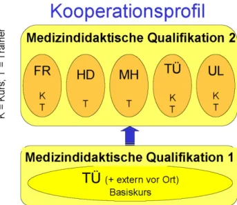 Abbildung 1: Kooperationsprofil der medizinischen Fakultäten Baden-Württembergs im Kompetenzzentrum Medizindidaktik Das Kursangebot hat sich seit 2001 (1 Basiskurs