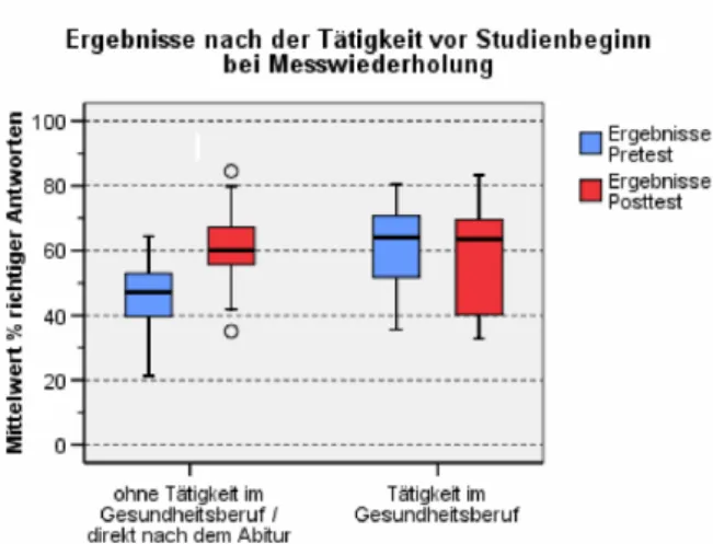 Abbildung 3: Ergebnisse des Pre- und Posttests getrennt nach der ausgeübten Tätigkeit vor Studienbeginn (N=90)