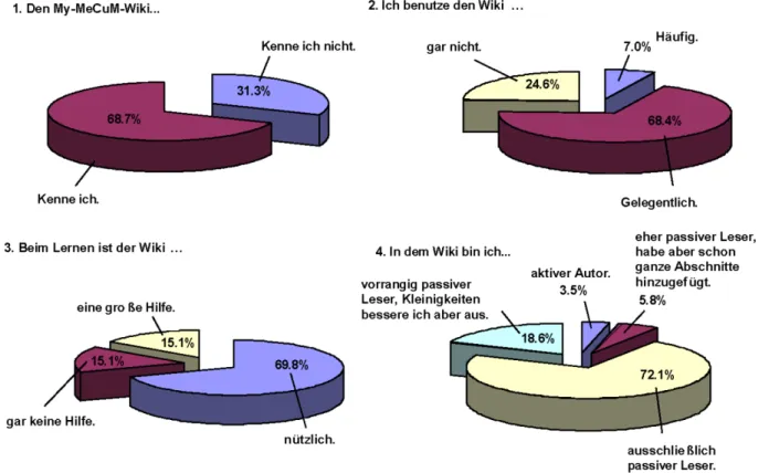 Abbildung 3: Eine Umfrage unter 1000 Studierenden der Ludwig-Maximilians-Universität München ergab die aufgeführten Ergebnisse