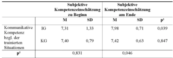Tabelle 2: Subjektive Kompetenzeinschätzung der kommunikativen Fertigkeiten bzgl. der in der Schulung trainierten Situationen; p¹ = Auswertung für gepaarte Stichproben im Zeitverlauf, p² = Auswertung