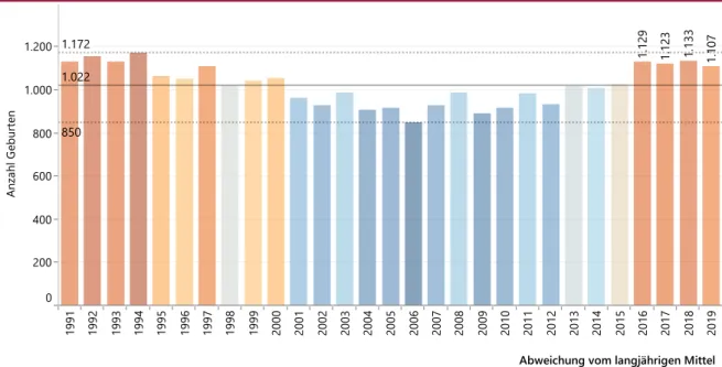 Abb. 05: Zeitreihe der jährlichen Geburtenzahlen und deren Abweichung vom langjährigen Mittelwert in Koblenz von 1991 bis 2019