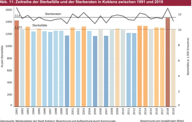 Abb. 11: Zeitreihe der Sterbefälle und der Sterberaten in Koblenz zwischen 1991 und 2019