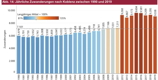 Abb. 14: Jährliche Zuwanderungen nach Koblenz zwischen 1990 und 2019