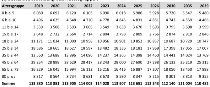 Abb. 31 Vorausberechnete Bevölkerungsentwicklung nach Altersgruppen 2019 bis 2039