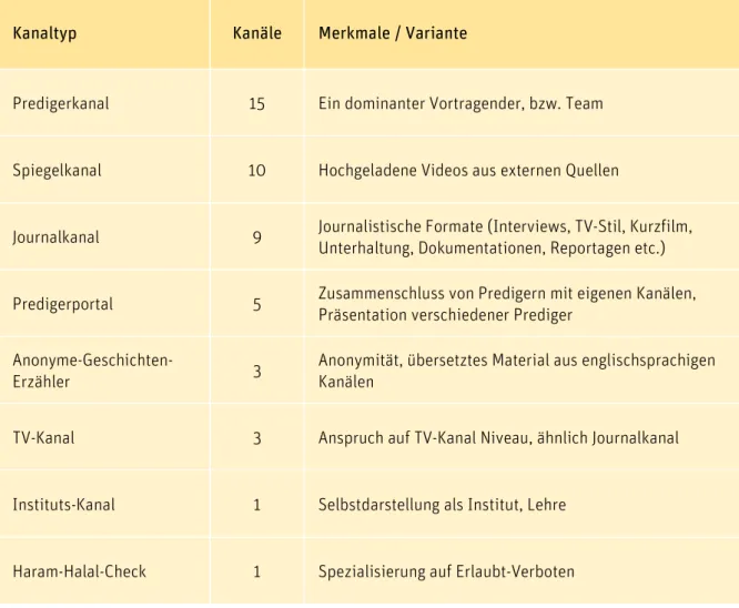 Tabelle 4: Übersicht der Kanaltypen der PrE 