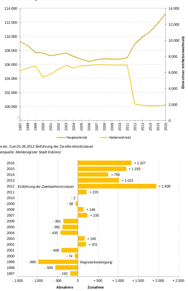 Abb. 2.05: Bevölkerung nach der Art des Wohnsitzes in Koblenz in den letzten 20 Jahren