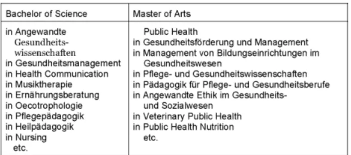 Tabelle 2: Beispiel für Studiengangsbezeichnungen an Hochschulen in Deutschland, die den Gesundheitswissenschaften zugeordnet werden