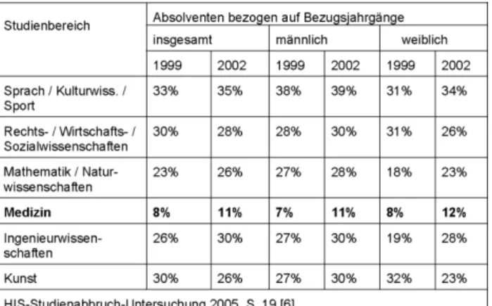 Tabelle 6: Studienabbruchquoten für deutsche Studierenden an Universitäten nach Fächergruppen und ausgewählten Studienbereichen