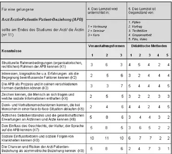 Tabelle 4: Veranstaltungsformen und didaktische Methoden des Unterrichts zur Arzt-Patientin-Beziehung (Teil: Fähigkeiten)