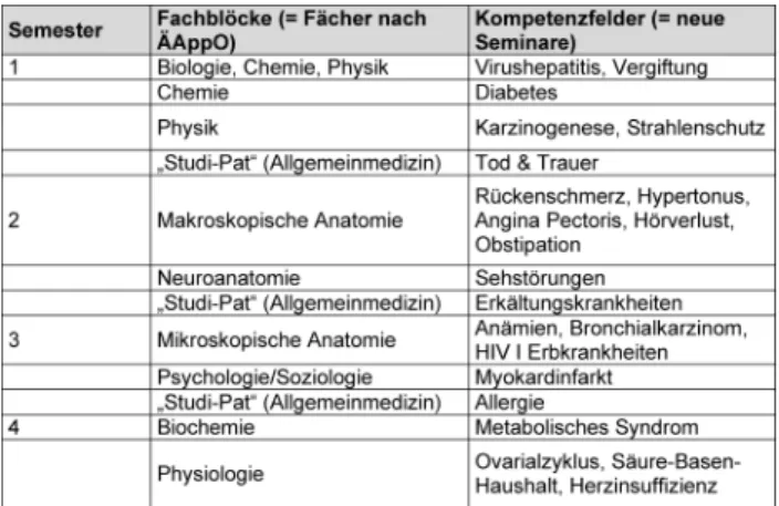 Tabelle 2: Darstellung der Fachblöcke und der dazugehörigen Kompetenzfelder (Äquivalent zu den Seminaren mit Klinischem Bezug und Integrierten Seminaren) im Semesterablauf in Köln.