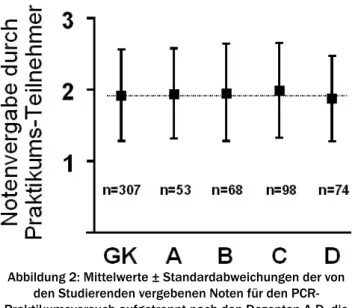 Abbildung 4: Mittelwerte ± Standardabweichungen der von den Studierenden vergebenen Noten für den  PCR-Praktikumsversuch aufgetrennt nach Selbsteinschätzung der