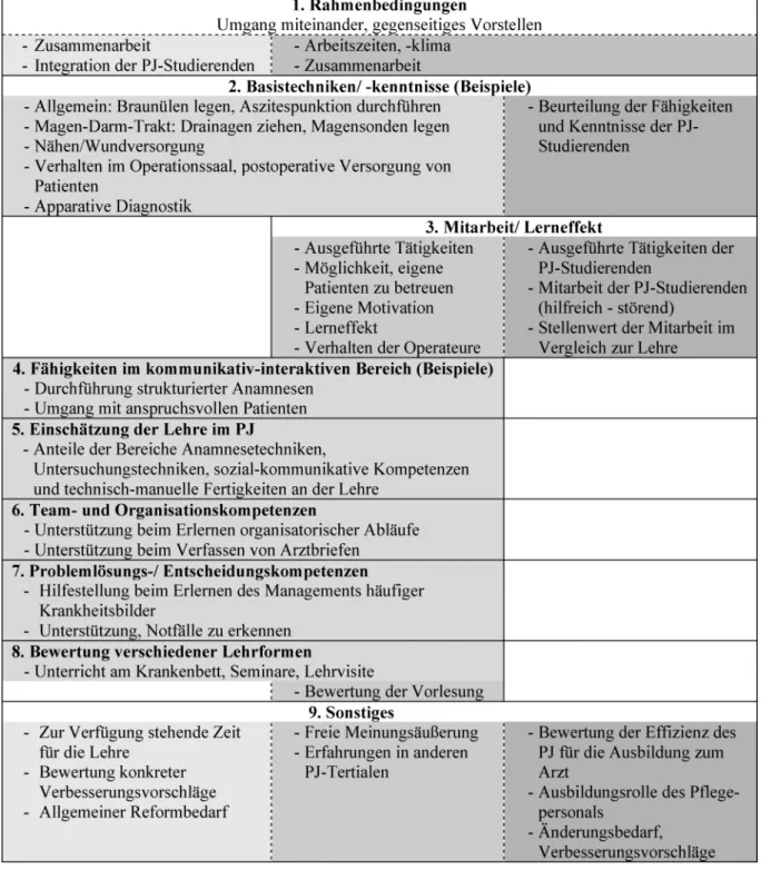 Tabelle 1: Themengebiete der einzelnen Interviewleitfäden für Ärzte, Studierende und Pflegepersonal