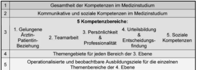 Abbildung 1: Ebenen der Kompetenzen und Ausbildungsziele