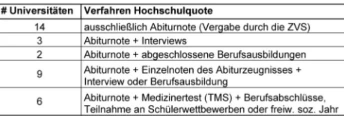 Tabelle 1 zeigt die Vergabe der Studienplätze durch die 34 staatlichen medizinischen Fakultäten in Deutschland.