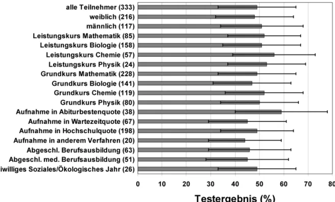 Abbildung 1: Ergebnis des HAM-Nat (Mittelwerte ± Standardabweichung) in Abhängigkeit vom Geschlecht und von weiteren möglichen Studienauswahlkriterien