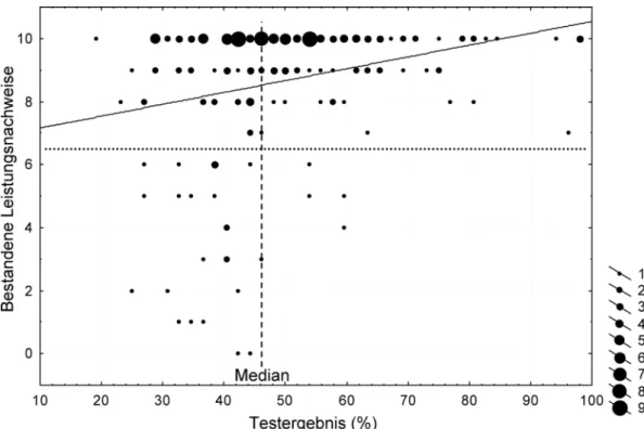 Abbildung 4: Korrelation der Anzahl der bestandenen Leistungsnachweise mit dem Ergebnis des HAM-Nat in der Orientierungseinheit (r=0,26; p&lt;0,001)